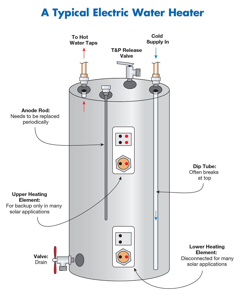 How to Troubleshoot an Electric Water Heater