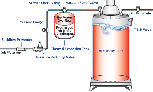 expansion-tanks-water-heater-rescue-and-plumbing-services